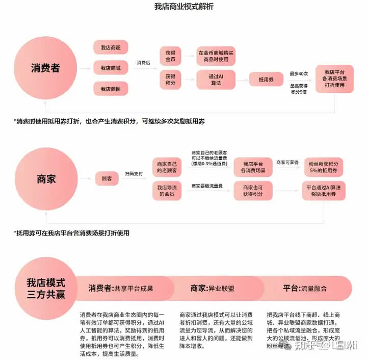 我店模式消费绿色积分开发深度分析插图