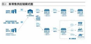 供应链新零售系统插图1