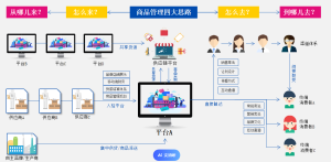 供应链新零售系统插图