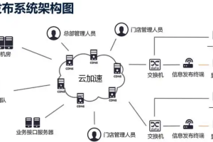 信息发布系统开发实例缩略图