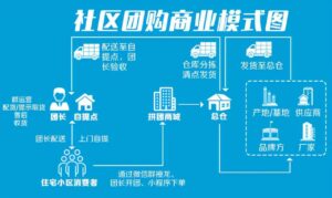 社区团购团长提货点模式小程序架构分析源码实例交付插图