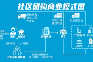 社区团购团长提货点模式小程序架构分析源码实例交付缩略图