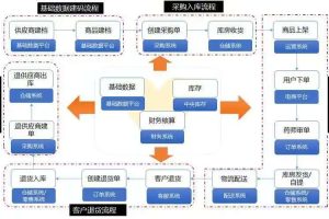 供应链新零售系统APP开发案例功能需求分析缩略图