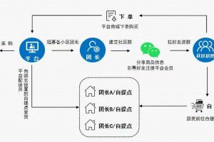 社区拼团系统小程序功能架构分析实例交付缩略图