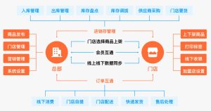 品牌连锁电商系统小程序开发架构分析插图