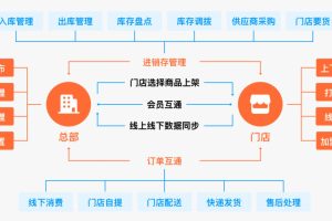 品牌连锁电商系统小程序开发架构分析缩略图