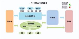 B2B⼤宗电商交易系统APP开发案例功能分析插图