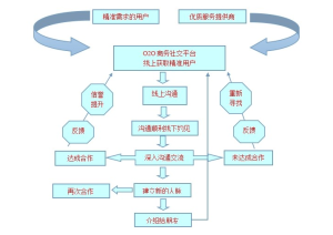 ⽣活通O2O系统功能开发插图1