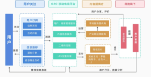 什么是新零售社交电商系统？带你深度了解！插图1